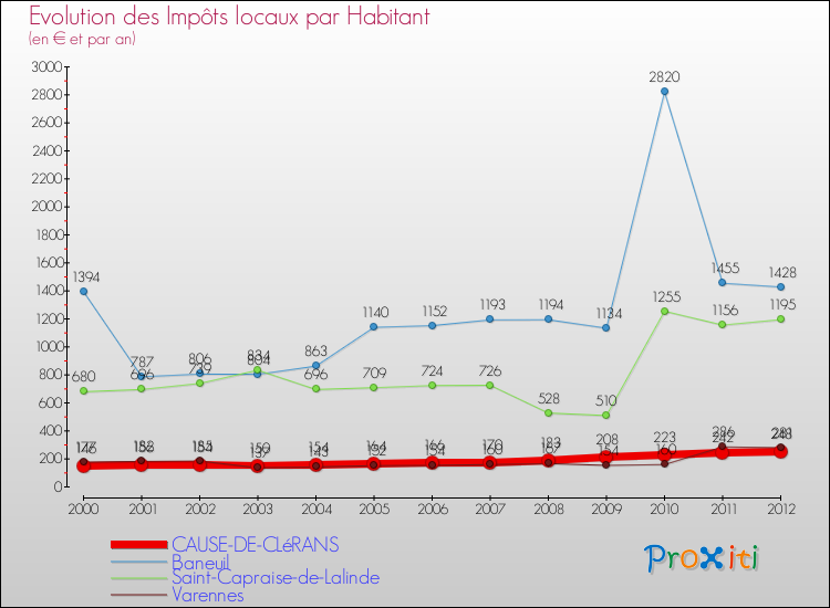 Evolution et montant des impôts locaux par Habitant pour CAUSE-DE-CLéRANS et les communes proches Comparaison des impôts locaux par habitant pour CAUSE-DE-CLéRANS et les communes voisines