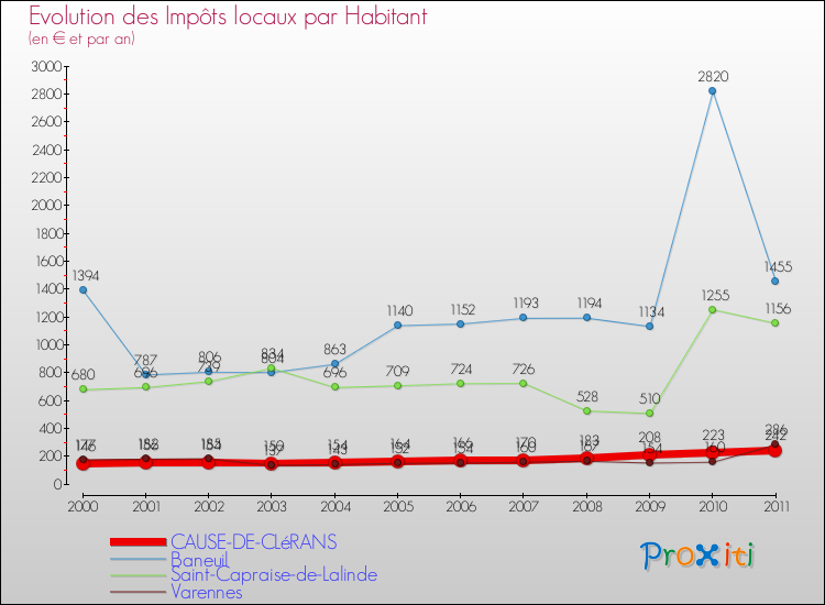 Evolution et montant des impôts locaux par Habitant pour CAUSE-DE-CLéRANS et les communes proches Comparaison des impôts locaux par habitant pour CAUSE-DE-CLéRANS et les communes voisines