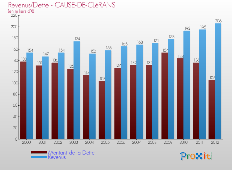 Evolution comparée de la dette et des revenus pour la commune de CAUSE-DE-CLéRANS de 2000 à 2012 Comparaison de la dette et des revenus pour CAUSE-DE-CLéRANS de 2000 à 2012