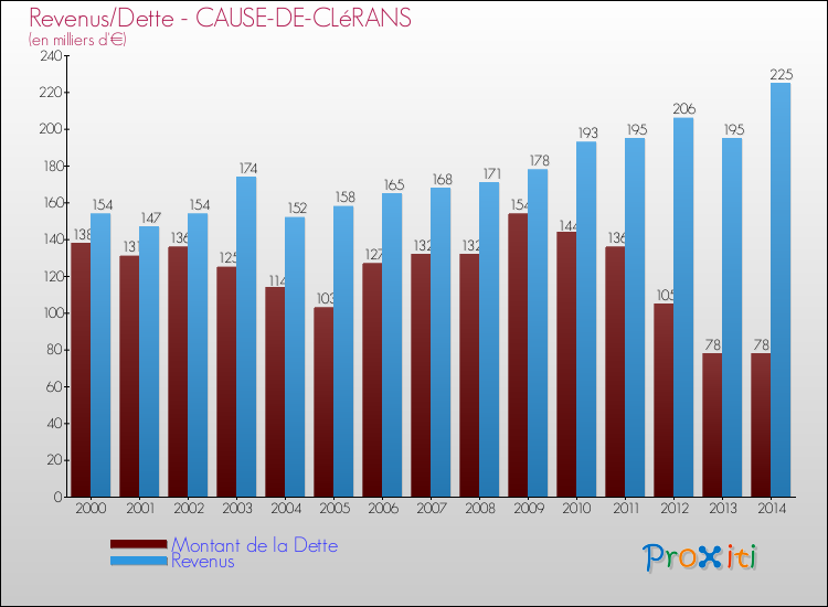 Evolution comparée de la dette et des revenus pour la commune de CAUSE-DE-CLéRANS de 2000 à 2014 Comparaison de la dette et des revenus pour CAUSE-DE-CLéRANS de 2000 à 2014
