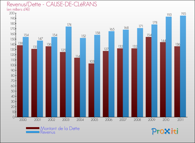 Evolution comparée de la dette et des revenus pour la commune de CAUSE-DE-CLéRANS de 2000 à 2011 Comparaison de la dette et des revenus pour CAUSE-DE-CLéRANS de 2000 à 2011