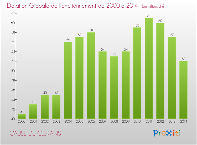 Evolution du montant de la Dotation Globale de Fonctionnement pour la commune de CAUSE-DE-CLéRANS de 2000 à 2014 Evolution du montant de la Dotation Globale de Fonctionnement pour CAUSE-DE-CLéRANS de 2000 à 2014