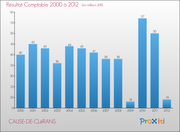 Evolution du résultat comptable pour la commune de CAUSE-DE-CLéRANS de 2000 à 2012 Evolution du résultat comptable pour CAUSE-DE-CLéRANS de 2000 à 2012