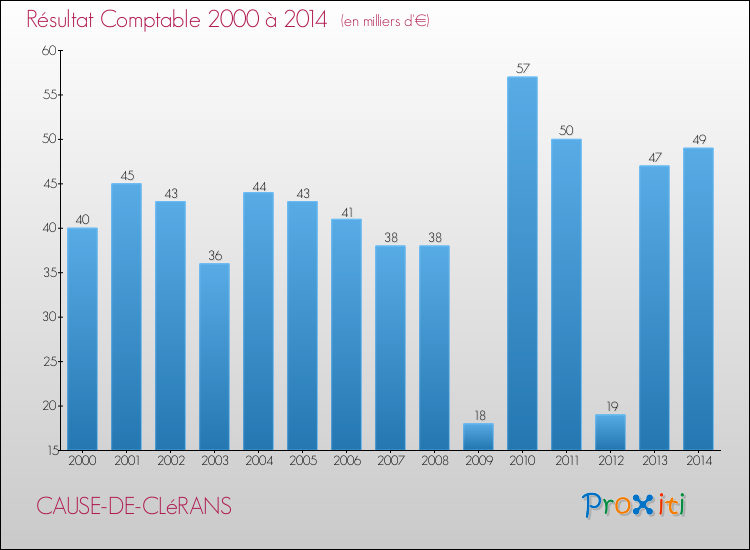 Evolution du résultat comptable pour la commune de CAUSE-DE-CLéRANS de 2000 à 2014 Evolution du résultat comptable pour CAUSE-DE-CLéRANS de 2000 à 2014