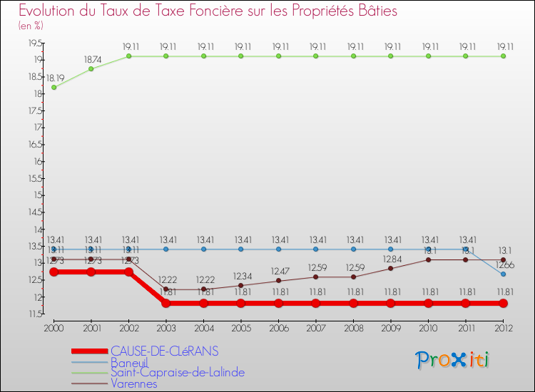 Evolution du taux de la taxe foncière sur le bati pour CAUSE-DE-CLéRANS et les communes proches de 2000 à 2012 Comparaison des taux de taxe foncière sur le bati pour CAUSE-DE-CLéRANS et les communes voisines de 2000 à 2012