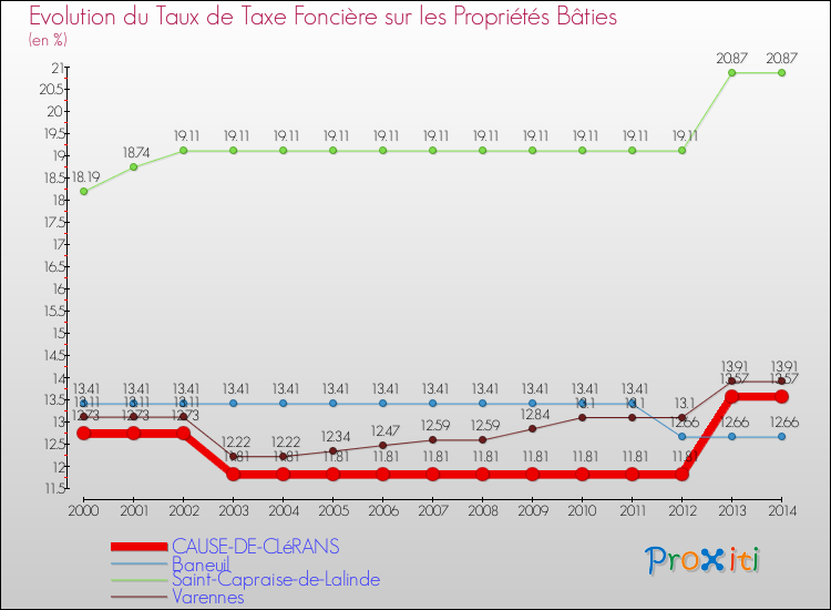 Evolution du taux de la taxe foncière sur le bati pour CAUSE-DE-CLéRANS et les communes proches de 2000 à 2014 Comparaison des taux de taxe foncière sur le bati pour CAUSE-DE-CLéRANS et les communes voisines de 2000 à 2014