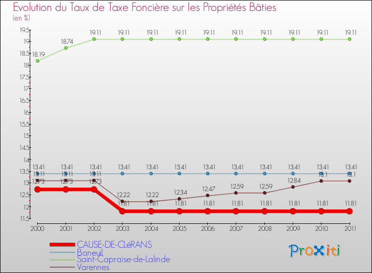 Evolution du taux de la taxe foncière sur le bati pour CAUSE-DE-CLéRANS et les communes proches Comparaison des taux de taxe foncière sur le bati pour CAUSE-DE-CLéRANS et les communes voisines