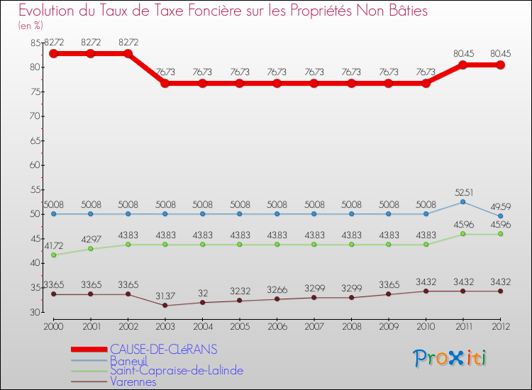 Evolution du taux de la taxe foncière sur les immeubles et terrains non batis pour CAUSE-DE-CLéRANS et les communes proches de 2000 à 2012 Comparaison des taux de la taxe foncière sur les immeubles et terrains non batis pour CAUSE-DE-CLéRANS et les communes voisines de 2000 à 2012