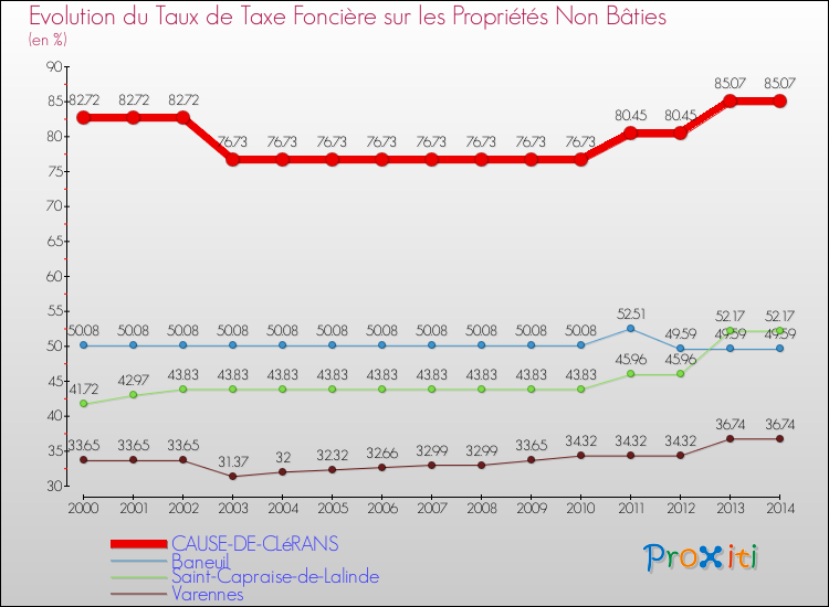 Evolution du taux de la taxe foncière sur les immeubles et terrains non batis pour CAUSE-DE-CLéRANS et les communes proches de 2000 à 2014 Comparaison des taux de la taxe foncière sur les immeubles et terrains non batis pour CAUSE-DE-CLéRANS et les communes voisines de 2000 à 2014