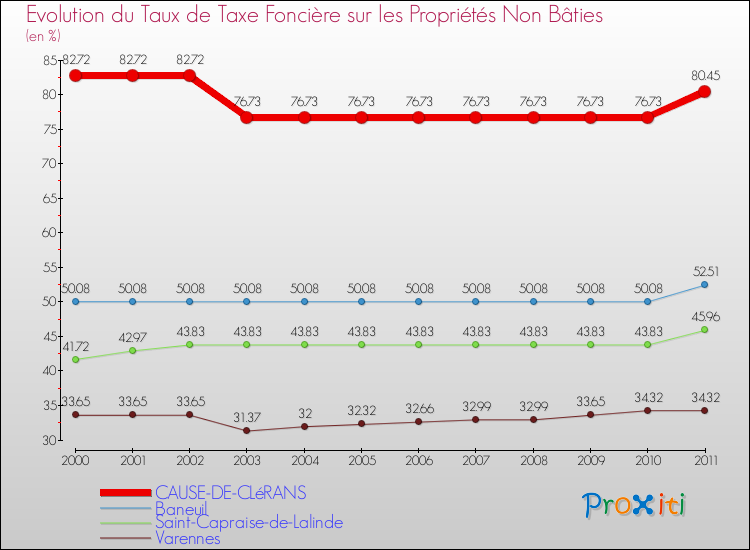 Evolution du taux de la taxe foncière sur les immeubles et terrains non batis pour CAUSE-DE-CLéRANS et les communes proches Comparaison des taux de la taxe foncière sur les immeubles et terrains non batis pour CAUSE-DE-CLéRANS et les communes voisines