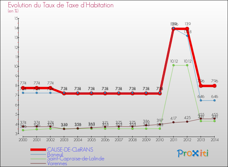 Evolution du taux de la taxe d'habitation pour CAUSE-DE-CLéRANS et les communes proches de 2000 à 2014 Comparaison des taux de la taxe d'habitation pour CAUSE-DE-CLéRANS et les communes voisines de 2000 à 2014