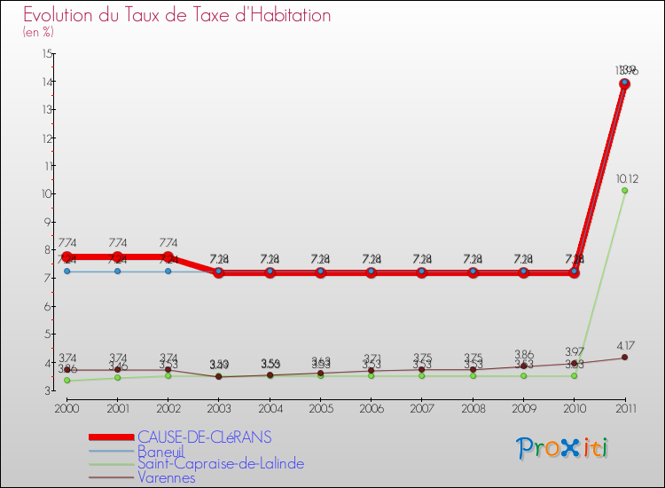 Evolution du taux de la taxe d'habitation pour CAUSE-DE-CLéRANS et les communes proches Comparaison des taux de la taxe d'habitation pour CAUSE-DE-CLéRANS et les communes voisines