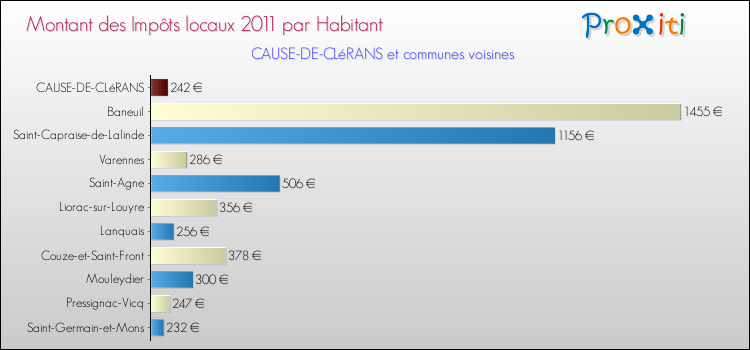 Montant des impôts locaux par Habitant pour CAUSE-DE-CLéRANS et les communes proches Comparaison des impôts locaux par habitant pour CAUSE-DE-CLéRANS et les communes voisines