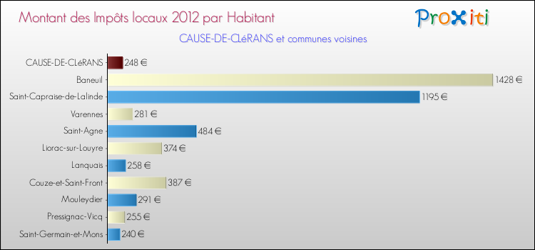 Montant des impôts locaux par Habitant pour CAUSE-DE-CLéRANS et les communes proches Comparaison des impôts locaux par habitant pour CAUSE-DE-CLéRANS et les communes voisines