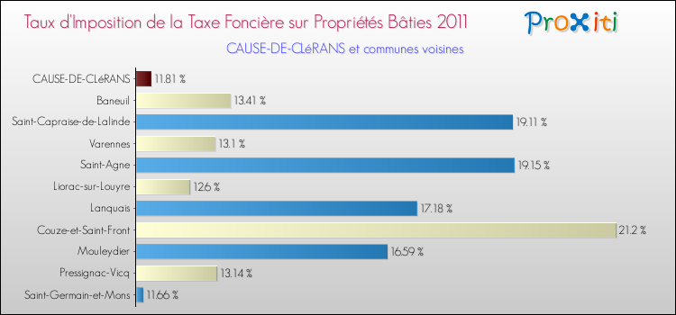 Taux d'imposition de la taxe foncière sur le bati 2011 pour CAUSE-DE-CLéRANS et les communes proches Comparaison des taux d'imposition de la taxe foncière sur le bati 2011 pour CAUSE-DE-CLéRANS et les communes voisines