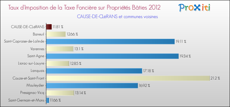 Taux d'imposition de la taxe foncière sur le bati 2012 pour CAUSE-DE-CLéRANS et les communes proches Comparaison des taux d'imposition de la taxe foncière sur le bati 2012 pour CAUSE-DE-CLéRANS et les communes voisines