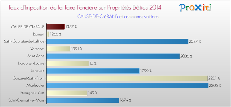 Taux d'imposition de la taxe foncière sur le bati 2014 pour CAUSE-DE-CLéRANS et les communes proches Comparaison des taux d'imposition de la taxe foncière sur le bati 2014 pour CAUSE-DE-CLéRANS et les communes voisines