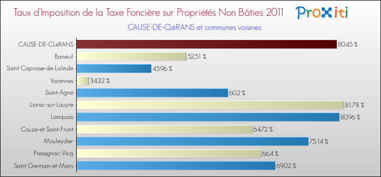 Taux d'imposition de la taxe foncière sur les immeubles et terrains non batis 2011 pour CAUSE-DE-CLéRANS et les communes proches Comparaison des taux d'imposition de la taxe foncière sur les immeubles et terrains non batis 2011 pour CAUSE-DE-CLéRANS et les communes voisines