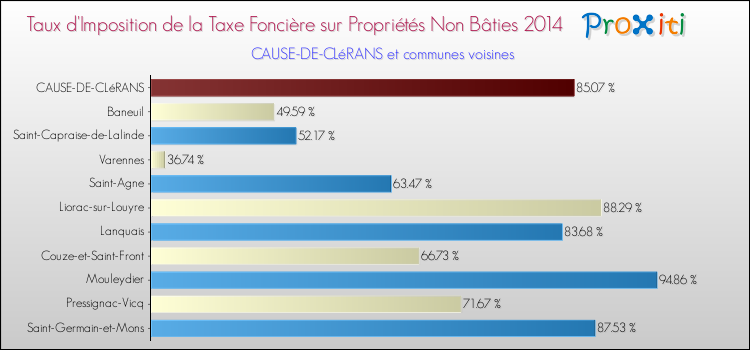 Taux d'imposition de la taxe foncière sur les immeubles et terrains non batis 2014 pour CAUSE-DE-CLéRANS et les communes proches Comparaison des taux d'imposition de la taxe foncière sur les immeubles et terrains non batis 2014 pour CAUSE-DE-CLéRANS et les communes voisines