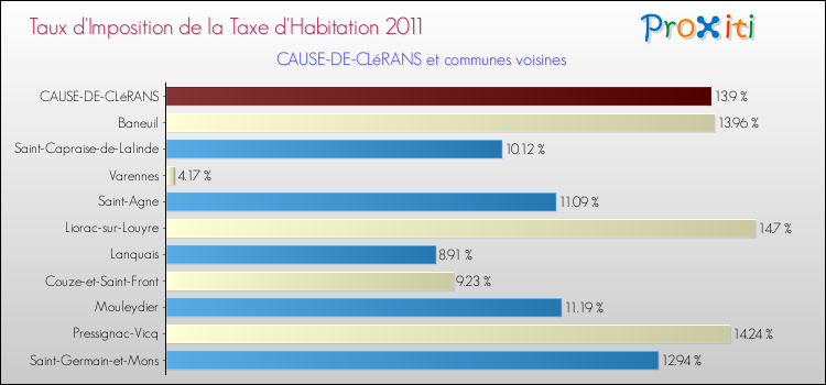 Taux d'imposition de la taxe d'habitation 2011 pour CAUSE-DE-CLéRANS et les communes proches Comparaison des taux d'imposition de la taxe d'habitation 2011 pour CAUSE-DE-CLéRANS et les communes voisines