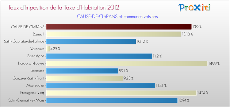 Taux d'imposition de la taxe d'habitation 2012 pour CAUSE-DE-CLéRANS et les communes proches Comparaison des taux d'imposition de la taxe d'habitation 2012 pour CAUSE-DE-CLéRANS et les communes voisines