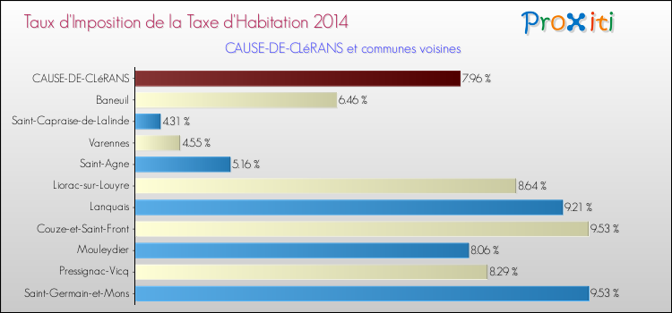 Taux d'imposition de la taxe d'habitation 2014 pour CAUSE-DE-CLéRANS et les communes proches Comparaison des taux d'imposition de la taxe d'habitation 2014 pour CAUSE-DE-CLéRANS et les communes voisines