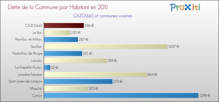 Dette par habitant de la commune en 2011 pour CAZOULèS et les communes proches Comparaison de la dette par habitant de la commune en 2011 pour CAZOULèS et les communes voisines