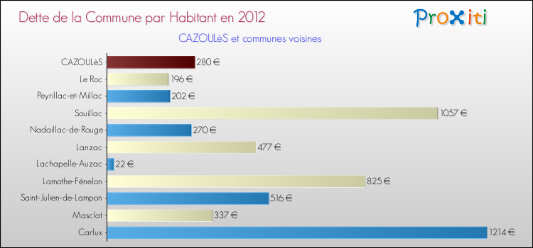 Dette par habitant de la commune en 2012 pour CAZOULèS et les communes proches Comparaison de la dette par habitant de la commune en 2012 pour CAZOULèS et les communes voisines