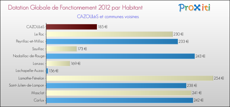 Montant des dotations globales de fonctionnement DGF par Habitant pour CAZOULèS et les communes proches Comparaison des des dotations globales de fonctionnement DGF par habitant pour CAZOULèS et les communes voisines