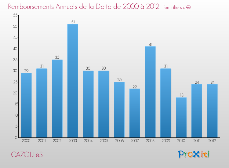 Evolution de l'annuité de la dette pour la commune de CAZOULèS de 2000 à 2012 Annuités de la dette pour CAZOULèS de 2000 à 2012