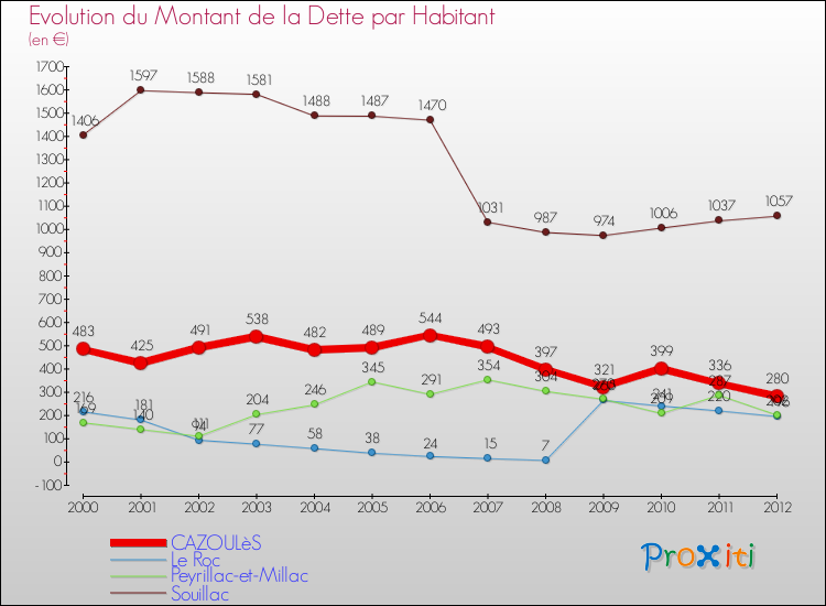 Evolution de la dette par habitant pour la commune de CAZOULèS et les communes proches de 2000 à 2012 Comparaison de la dette par habitant pour CAZOULèS et les communes voisines de 2000 à 2012