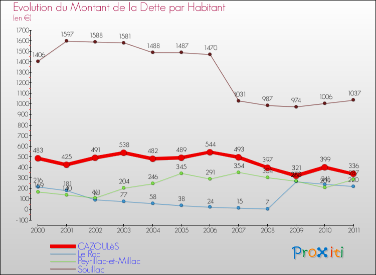 Evolution de la dette par habitant pour la commune de CAZOULèS et les communes proches Comparaison de la dette par habitant pour CAZOULèS et les communes voisines