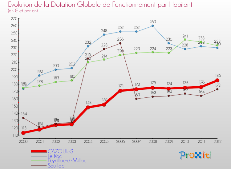 Evolution et montant de la dotation globale de fonctionnement par Habitant pour CAZOULèS et les communes proches Comparaison des dotations globales de fonctionnement par habitant pour CAZOULèS et les communes voisines