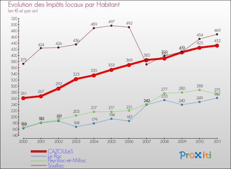 Evolution et montant des impôts locaux par Habitant pour CAZOULèS et les communes proches Comparaison des impôts locaux par habitant pour CAZOULèS et les communes voisines