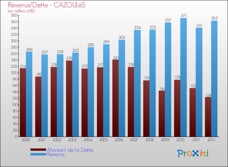 Evolution comparée de la dette et des revenus pour la commune de CAZOULèS de 2000 à 2012 Comparaison de la dette et des revenus pour CAZOULèS de 2000 à 2012