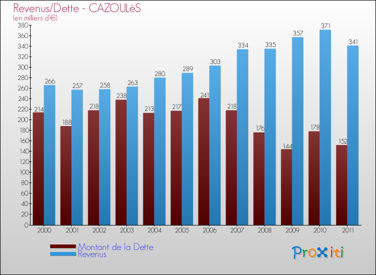 Evolution comparée de la dette et des revenus pour la commune de CAZOULèS de 2000 à 2011 Comparaison de la dette et des revenus pour CAZOULèS de 2000 à 2011