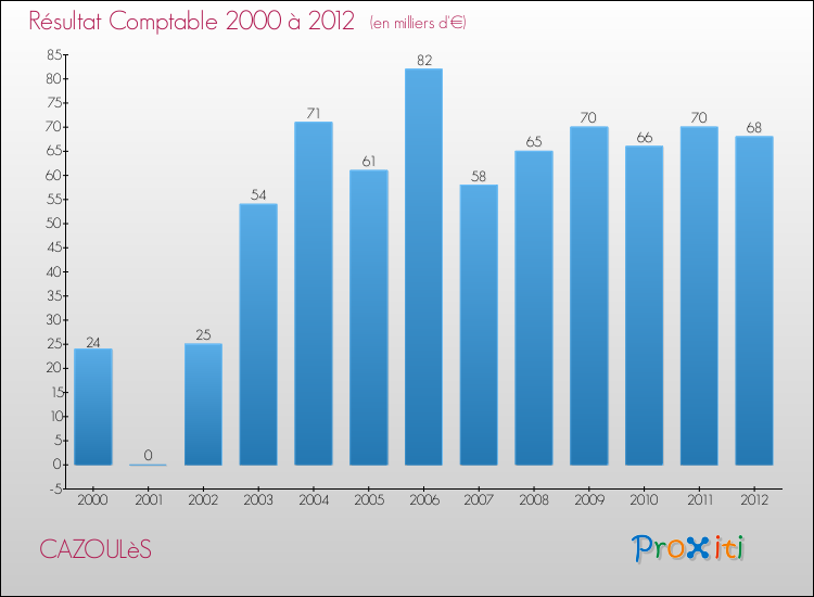 Evolution du résultat comptable pour la commune de CAZOULèS de 2000 à 2012 Evolution du résultat comptable pour CAZOULèS de 2000 à 2012