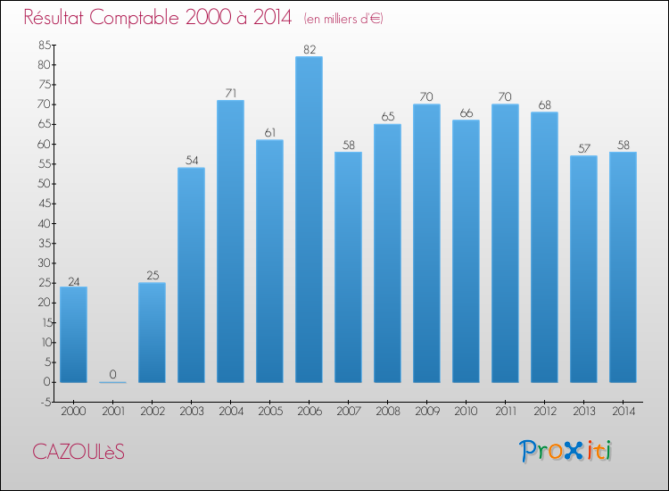 Evolution du résultat comptable pour la commune de CAZOULèS de 2000 à 2014 Evolution du résultat comptable pour CAZOULèS de 2000 à 2014