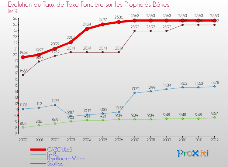 Evolution du taux de la taxe foncière sur le bati pour CAZOULèS et les communes proches de 2000 à 2012 Comparaison des taux de taxe foncière sur le bati pour CAZOULèS et les communes voisines de 2000 à 2012