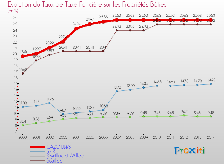 Evolution du taux de la taxe foncière sur le bati pour CAZOULèS et les communes proches de 2000 à 2014 Comparaison des taux de taxe foncière sur le bati pour CAZOULèS et les communes voisines de 2000 à 2014