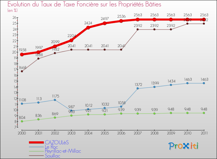 Evolution du taux de la taxe foncière sur le bati pour CAZOULèS et les communes proches Comparaison des taux de taxe foncière sur le bati pour CAZOULèS et les communes voisines