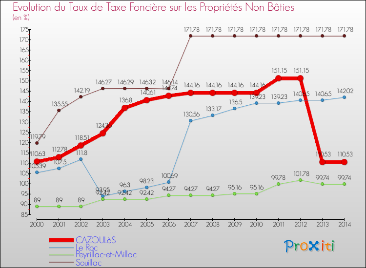 Evolution du taux de la taxe foncière sur les immeubles et terrains non batis pour CAZOULèS et les communes proches de 2000 à 2014 Comparaison des taux de la taxe foncière sur les immeubles et terrains non batis pour CAZOULèS et les communes voisines de 2000 à 2014