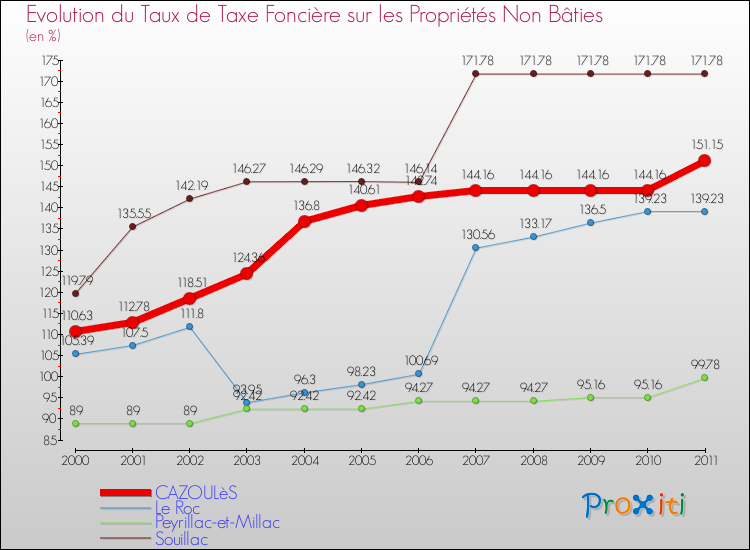 Evolution du taux de la taxe foncière sur les immeubles et terrains non batis pour CAZOULèS et les communes proches Comparaison des taux de la taxe foncière sur les immeubles et terrains non batis pour CAZOULèS et les communes voisines