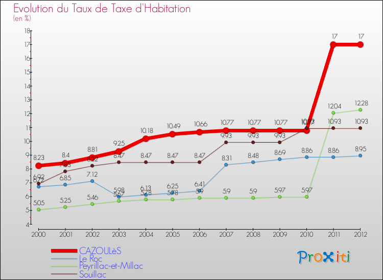 Evolution du taux de la taxe d'habitation pour CAZOULèS et les communes proches Comparaison des taux de la taxe d'habitation pour CAZOULèS et les communes voisines