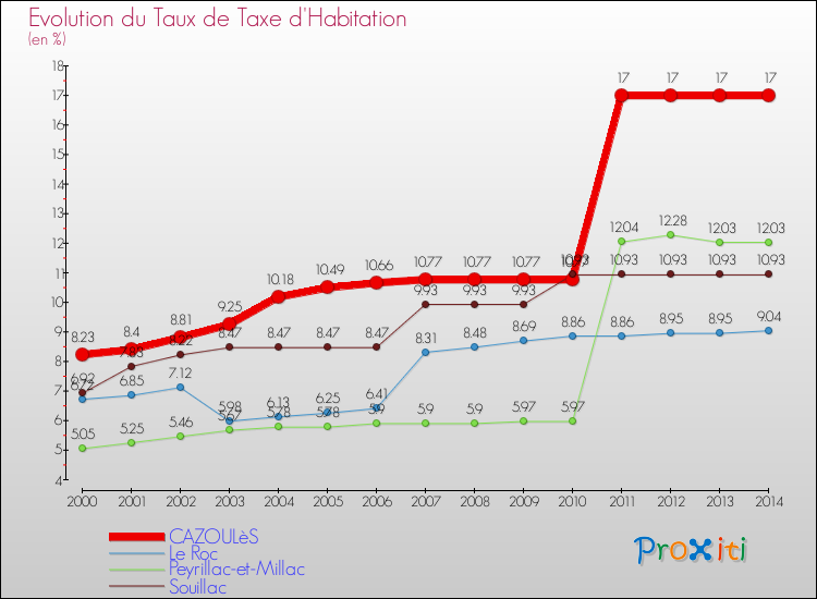 Evolution du taux de la taxe d'habitation pour CAZOULèS et les communes proches de 2000 à 2014 Comparaison des taux de la taxe d'habitation pour CAZOULèS et les communes voisines de 2000 à 2014