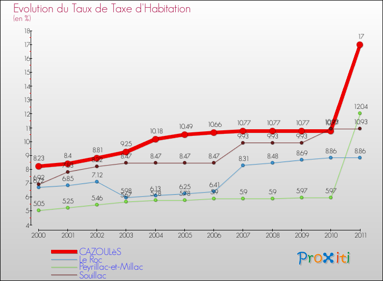 Evolution du taux de la taxe d'habitation pour CAZOULèS et les communes proches Comparaison des taux de la taxe d'habitation pour CAZOULèS et les communes voisines