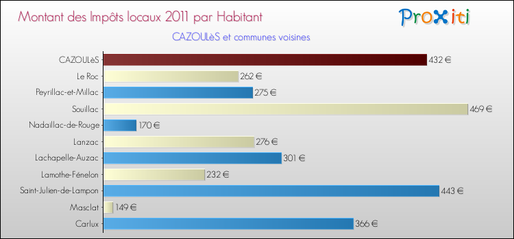 Montant des impôts locaux par Habitant pour CAZOULèS et les communes proches Comparaison des impôts locaux par habitant pour CAZOULèS et les communes voisines