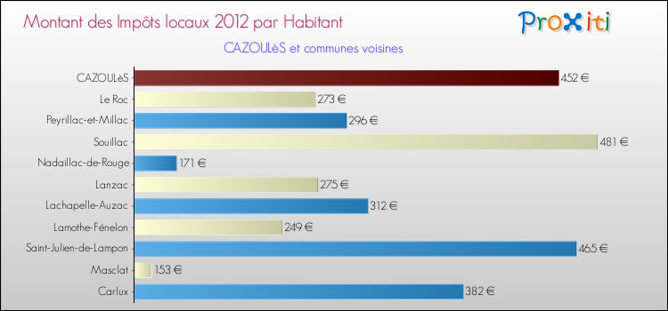 Montant des impôts locaux par Habitant pour CAZOULèS et les communes proches Comparaison des impôts locaux par habitant pour CAZOULèS et les communes voisines