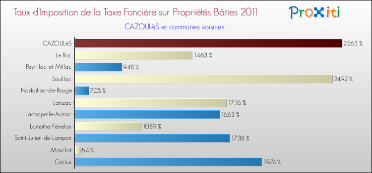 Taux d'imposition de la taxe foncière sur le bati 2011 pour CAZOULèS et les communes proches Comparaison des taux d'imposition de la taxe foncière sur le bati 2011 pour CAZOULèS et les communes voisines