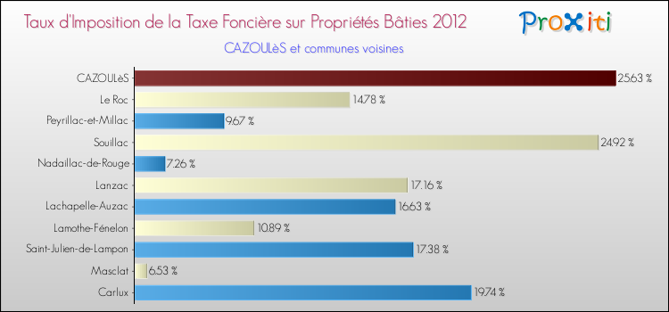 Taux d'imposition de la taxe foncière sur le bati 2012 pour CAZOULèS et les communes proches Comparaison des taux d'imposition de la taxe foncière sur le bati 2012 pour CAZOULèS et les communes voisines